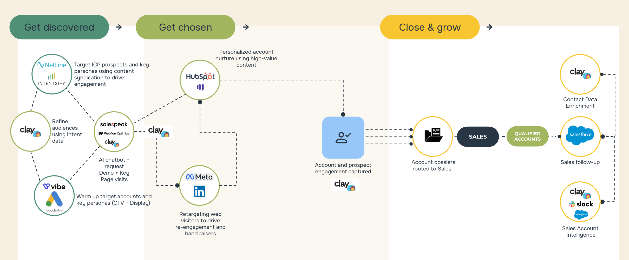 Sample Clay-enabled demand gen workflow spanning Get discovered, Get chosen, and Close & grow stages